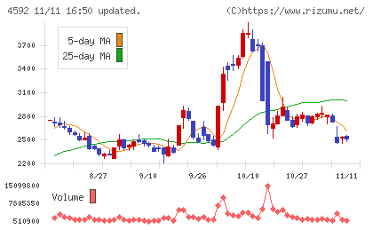 サンバイオチャート
