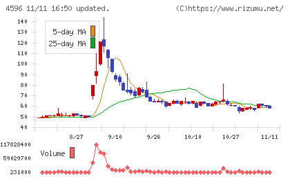 窪田製薬ホールディングスチャート