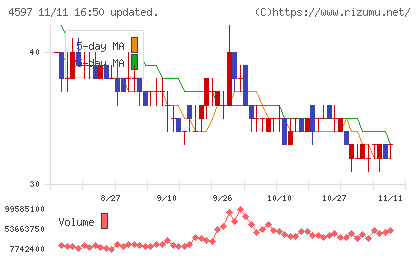 ソレイジア・ファーマチャート