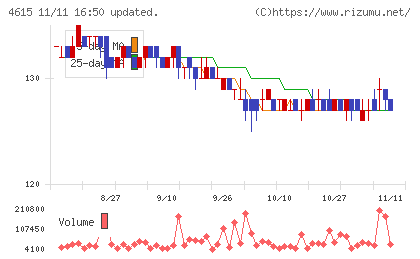 神東塗料チャート