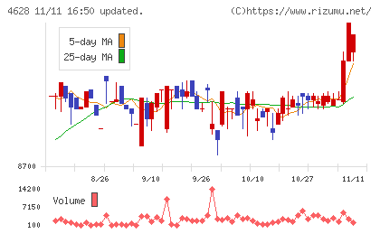 エスケー化研チャート