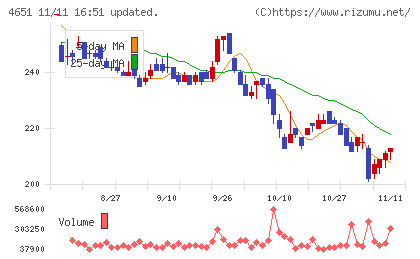 サニックスホールディングスチャート