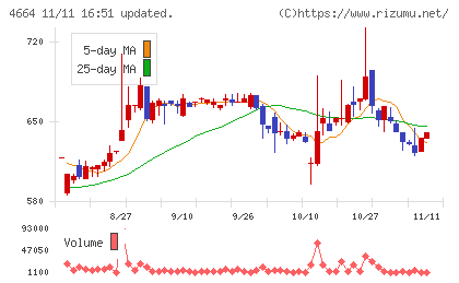 ＲＳＣチャート