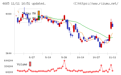 ダスキンチャート