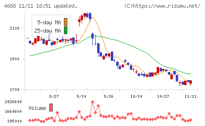 パーク２４チャート