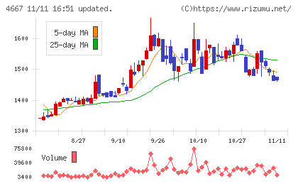 アイサンテクノロジーチャート