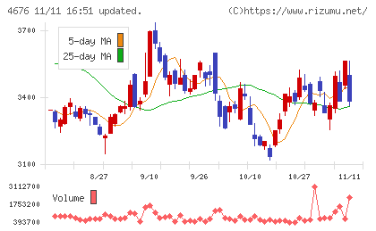 フジ・メディア・ホールディングスチャート