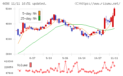 ジャストシステムチャート