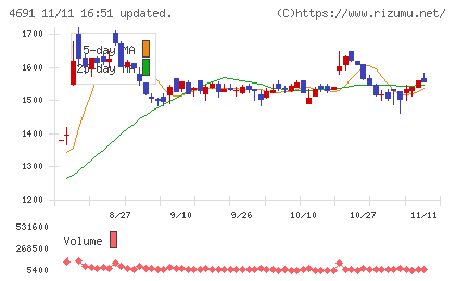 ワシントンホテルチャート