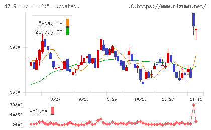 アルファシステムズチャート