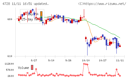 トーセチャート