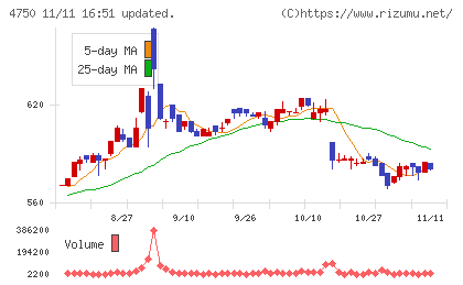 ダイサンチャート