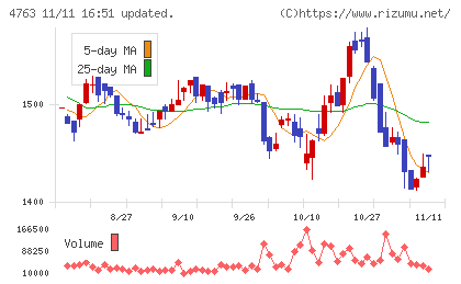 クリーク・アンド・リバー社チャート