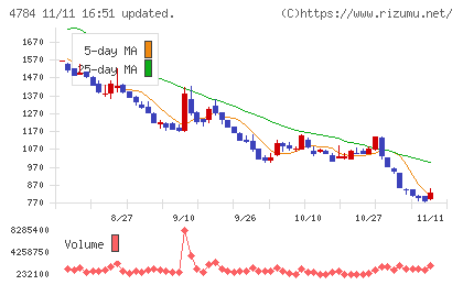 ＧＭＯインターネットチャート
