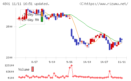 セントラルスポーツチャート