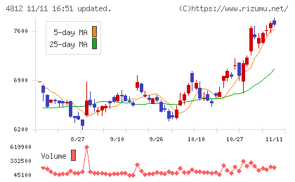 電通総研チャート