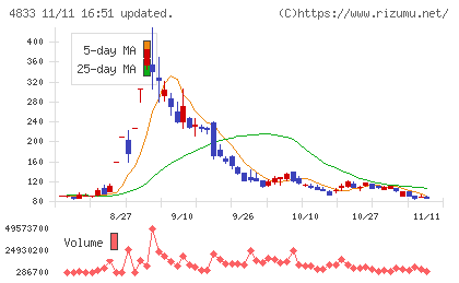 Ｄｅｆ　ｃｏｎｓｕｌｔｉｎｇチャート