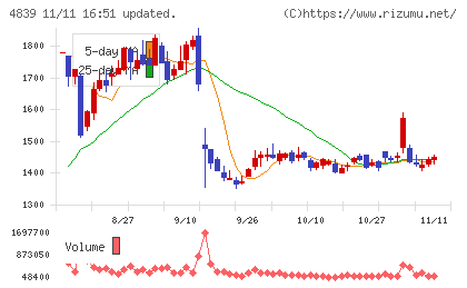 ＷＯＷＯＷチャート