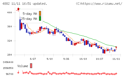ペルセウスプロテオミクスチャート