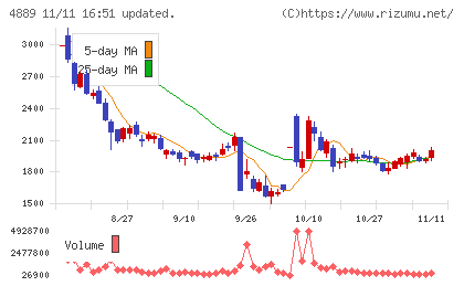 レナサイエンスチャート
