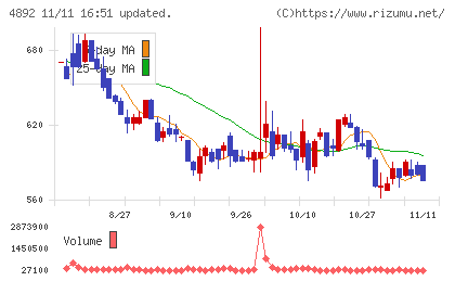 サイフューズチャート