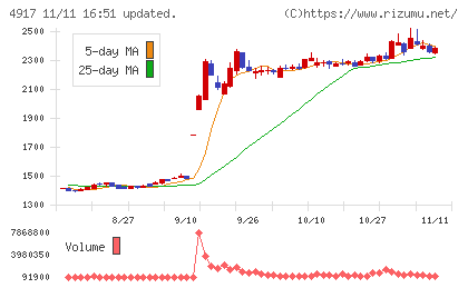 マンダムチャート
