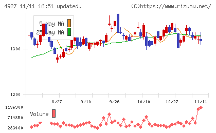 ポーラ・オルビスホールディングスチャート