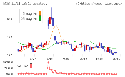 アクシージアチャート