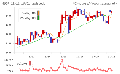 Ｗａｑｏｏチャート