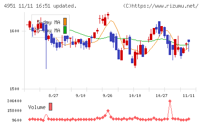 エステーチャート