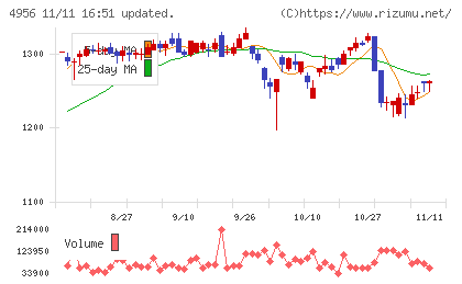 コニシチャート
