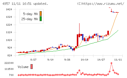 ヤスハラケミカルチャート