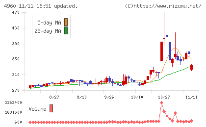 ケミプロ化成チャート