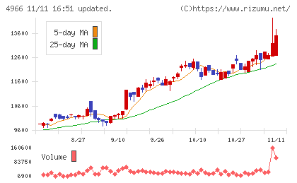 上村工業チャート