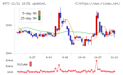 日本高純度化学チャート