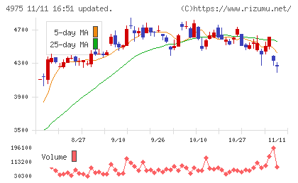 ＪＣＵチャート