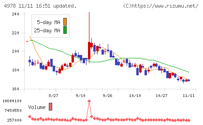 リプロセルチャート