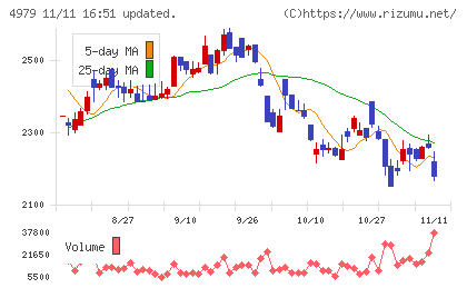 ＯＡＴアグリオチャート
