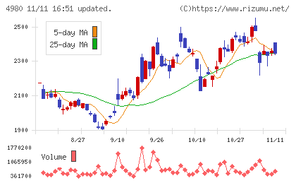 デクセリアルズチャート