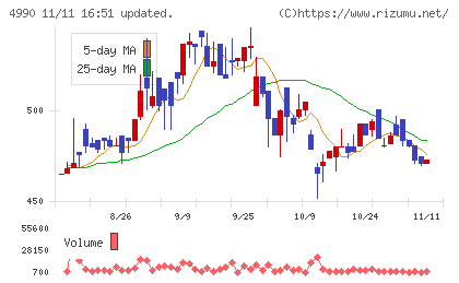 昭和化学工業チャート