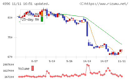 クミアイ化学工業チャート