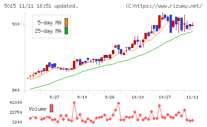 ビーピー・カストロールチャート