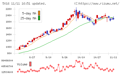 ＪＸ金属チャート