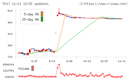 富士石油チャート