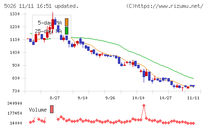 トリプルアイズチャート