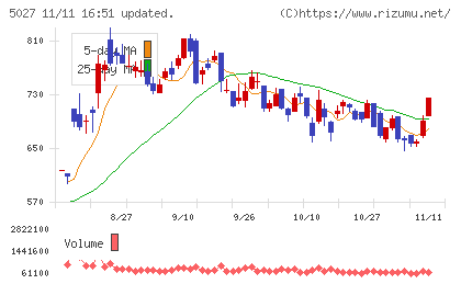 ＡｎｙＭｉｎｄ　Ｇｒｏｕｐチャート