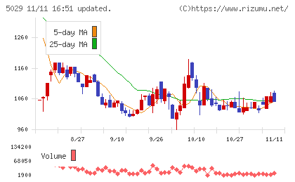 サークレイスチャート