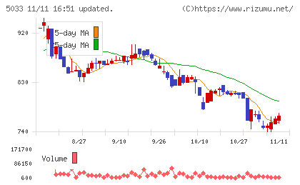 ヌーラボチャート