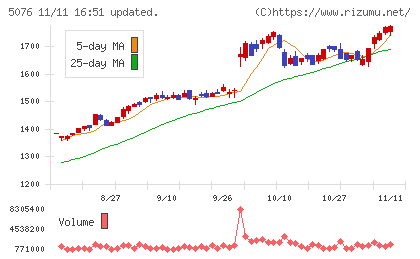 インフロニア・ホールディングスチャート