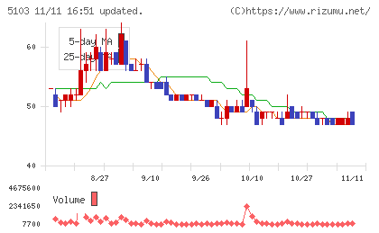 昭和ホールディングスチャート